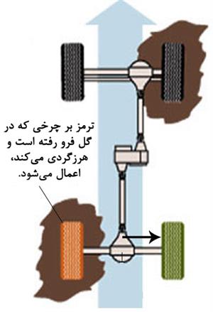 کنترل کشش (Traction Control System) (ویدئو)